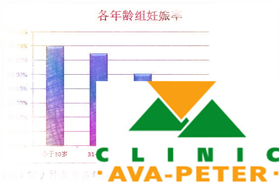 2014年7月各年龄组IVF新鲜周期妊娠率比较 2014年7月各年龄组IVF新鲜周期妊娠率比较