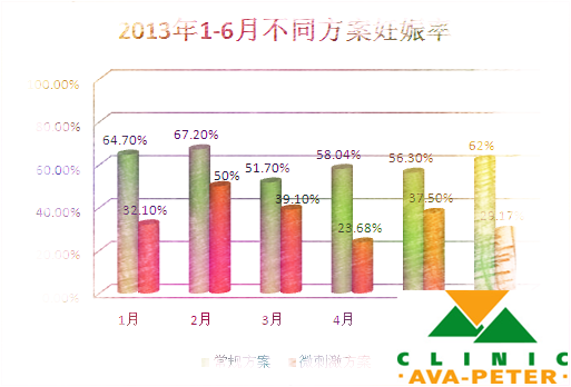 我中心最新妊娠率        (转载)